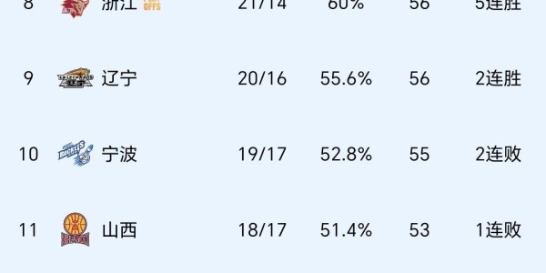 蜘蛛直播app下载-随着上海17连胜，广东逆转青岛+广厦掀翻山东，CBA积分榜一夜乱了